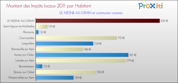 Montant des impôts locaux par Habitant pour LE MESNIL-AU-GRAIN et les communes proches Comparaison des impôts locaux par habitant pour LE MESNIL-AU-GRAIN et les communes voisines