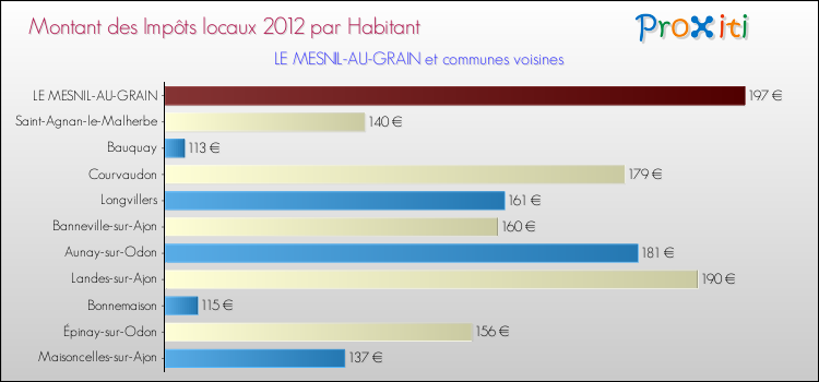 Montant des impôts locaux par Habitant pour LE MESNIL-AU-GRAIN et les communes proches Comparaison des impôts locaux par habitant pour LE MESNIL-AU-GRAIN et les communes voisines