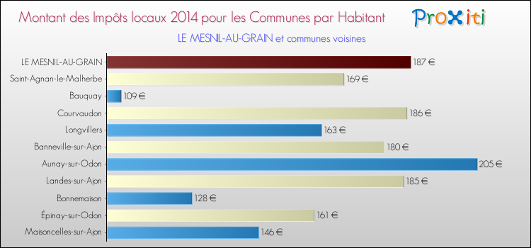 Montant des impôts locaux par Habitant pour LE MESNIL-AU-GRAIN et les communes proches en 2014 Comparaison des impôts locaux par habitant pour LE MESNIL-AU-GRAIN et les communes voisines en 2014