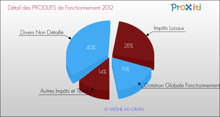 Décomposition du Budget de Fonctionnement 2012 de la commune de LE MESNIL-AU-GRAIN Budget de Fonctionnement 2012 pour la commune de LE MESNIL-AU-GRAIN