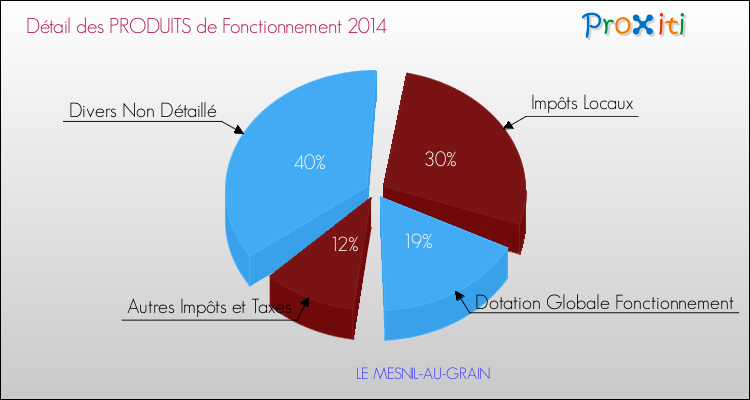Décomposition du Budget de Fonctionnement 2014 de la commune de LE MESNIL-AU-GRAIN Budget de Fonctionnement 2014 pour la commune de LE MESNIL-AU-GRAIN