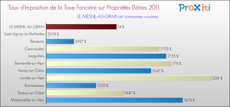 Taux d'imposition de la taxe foncière sur le bati 2011 pour LE MESNIL-AU-GRAIN et les communes proches Comparaison des taux d'imposition de la taxe foncière sur le bati 2011 pour LE MESNIL-AU-GRAIN et les communes voisines