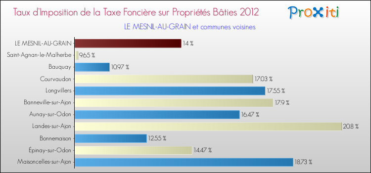 Taux d'imposition de la taxe foncière sur le bati 2012 pour LE MESNIL-AU-GRAIN et les communes proches Comparaison des taux d'imposition de la taxe foncière sur le bati 2012 pour LE MESNIL-AU-GRAIN et les communes voisines