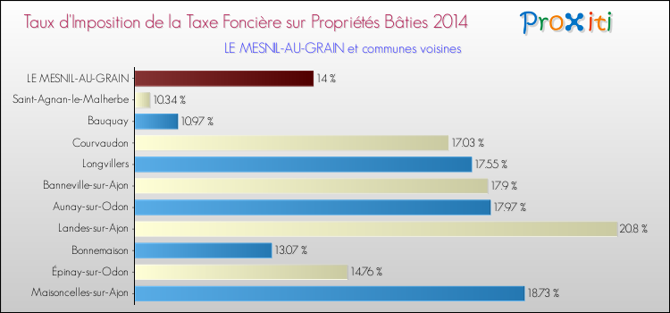 Taux d'imposition de la taxe foncière sur le bati 2014 pour LE MESNIL-AU-GRAIN et les communes proches Comparaison des taux d'imposition de la taxe foncière sur le bati 2014 pour LE MESNIL-AU-GRAIN et les communes voisines