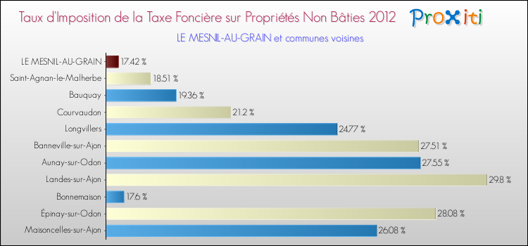 Taux d'imposition de la taxe foncière sur les immeubles et terrains non batis 2012 pour LE MESNIL-AU-GRAIN et les communes proches Comparaison des taux d'imposition de la taxe foncière sur les immeubles et terrains non batis 2012 pour LE MESNIL-AU-GRAIN et les communes voisines