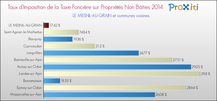 Taux d'imposition de la taxe foncière sur les immeubles et terrains non batis 2014 pour LE MESNIL-AU-GRAIN et les communes proches Comparaison des taux d'imposition de la taxe foncière sur les immeubles et terrains non batis 2014 pour LE MESNIL-AU-GRAIN et les communes voisines