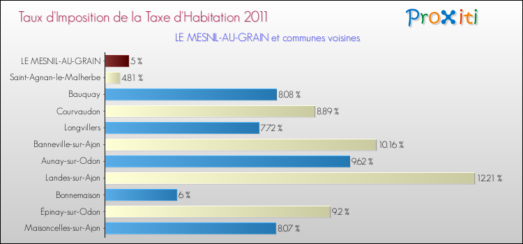 Taux d'imposition de la taxe d'habitation 2011 pour LE MESNIL-AU-GRAIN et les communes proches Comparaison des taux d'imposition de la taxe d'habitation 2011 pour LE MESNIL-AU-GRAIN et les communes voisines