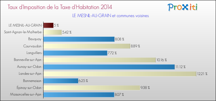Taux d'imposition de la taxe d'habitation 2014 pour LE MESNIL-AU-GRAIN et les communes proches Comparaison des taux d'imposition de la taxe d'habitation 2014 pour LE MESNIL-AU-GRAIN et les communes voisines