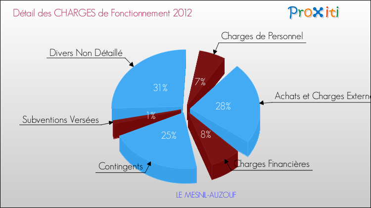 Décomposition des Charges de Fonctionnement 2012 de la commune de LE MESNIL-AUZOUF Charges de Fonctionnement 2012 pour la commune de LE MESNIL-AUZOUF