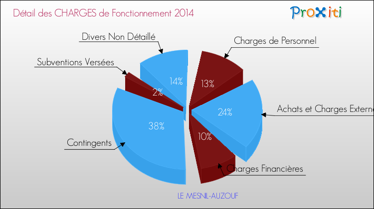 Décomposition des Charges de Fonctionnement 2014 de la commune de LE MESNIL-AUZOUF Charges de Fonctionnement 2014 pour la commune de LE MESNIL-AUZOUF