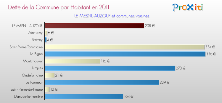 Dette par habitant de la commune en 2011 pour LE MESNIL-AUZOUF et les communes proches Comparaison de la dette par habitant de la commune en 2011 pour LE MESNIL-AUZOUF et les communes voisines