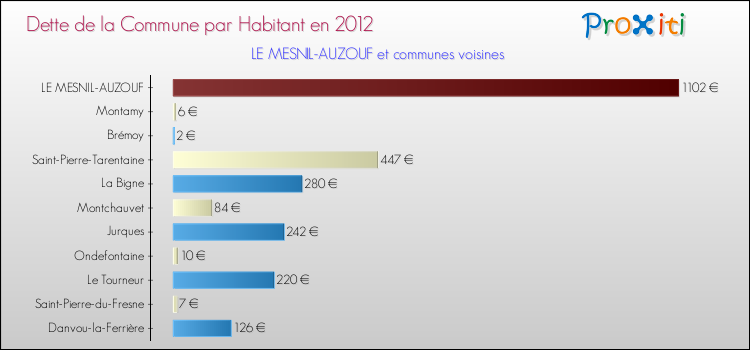 Dette par habitant de la commune en 2012 pour LE MESNIL-AUZOUF et les communes proches Comparaison de la dette par habitant de la commune en 2012 pour LE MESNIL-AUZOUF et les communes voisines
