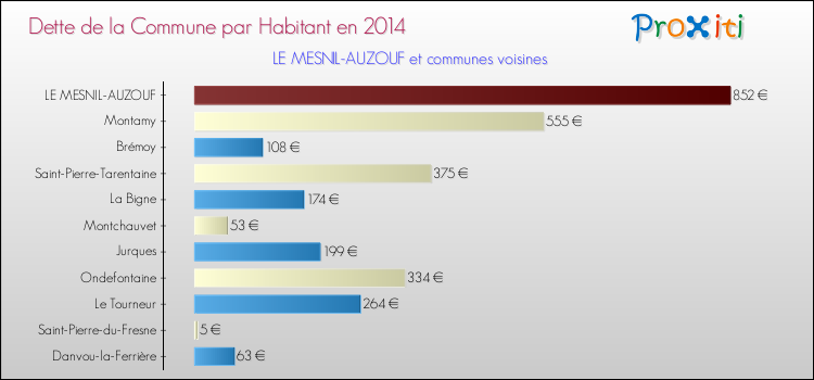 Dette par habitant de la commune en 2014 pour LE MESNIL-AUZOUF et les communes proches Comparaison de la dette par habitant de la commune en 2014 pour LE MESNIL-AUZOUF et les communes voisines