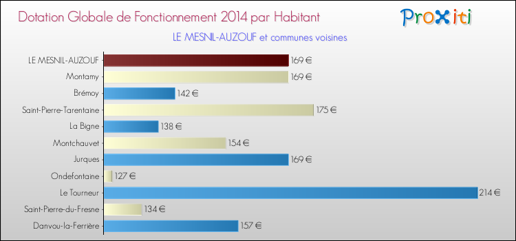 Montant des dotations globales de fonctionnement DGF par Habitant pour LE MESNIL-AUZOUF et les communes proches en 2014. Comparaison des des dotations globales de fonctionnement DGF par habitant pour LE MESNIL-AUZOUF et les communes voisines en 2014.