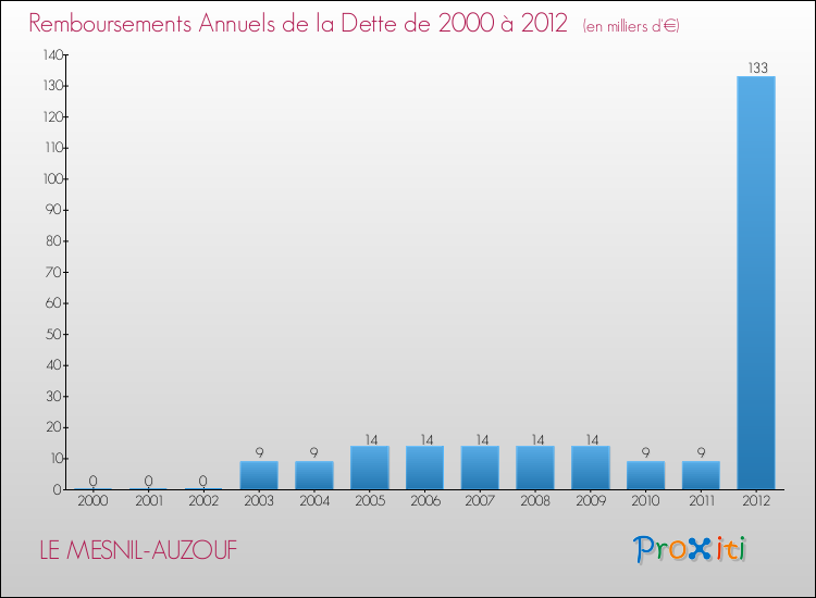 Evolution de l'annuité de la dette pour la commune de LE MESNIL-AUZOUF de 2000 à 2012 Annuités de la dette pour LE MESNIL-AUZOUF de 2000 à 2012
