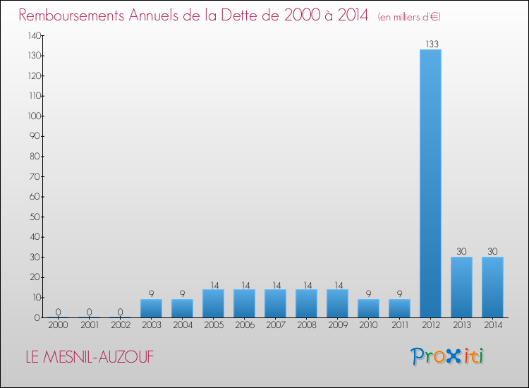 Evolution de l'annuité de la dette pour la commune de LE MESNIL-AUZOUF de 2000 à 2014 Annuités de la dette pour LE MESNIL-AUZOUF de 2000 à 2014