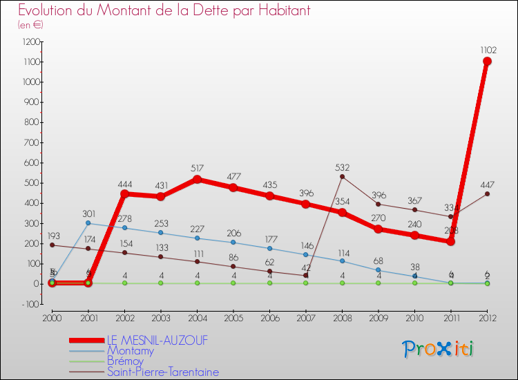 Evolution de la dette par habitant pour la commune de LE MESNIL-AUZOUF et les communes proches de 2000 à 2012 Comparaison de la dette par habitant pour LE MESNIL-AUZOUF et les communes voisines de 2000 à 2012
