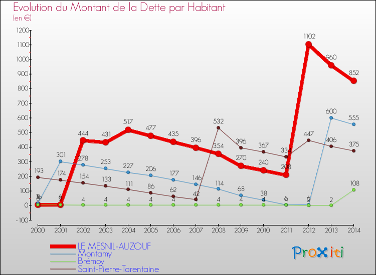 Evolution de la dette par habitant pour la commune de LE MESNIL-AUZOUF et les communes proches de 2000 à 2014 Comparaison de la dette par habitant pour LE MESNIL-AUZOUF et les communes voisines de 2000 à 2014