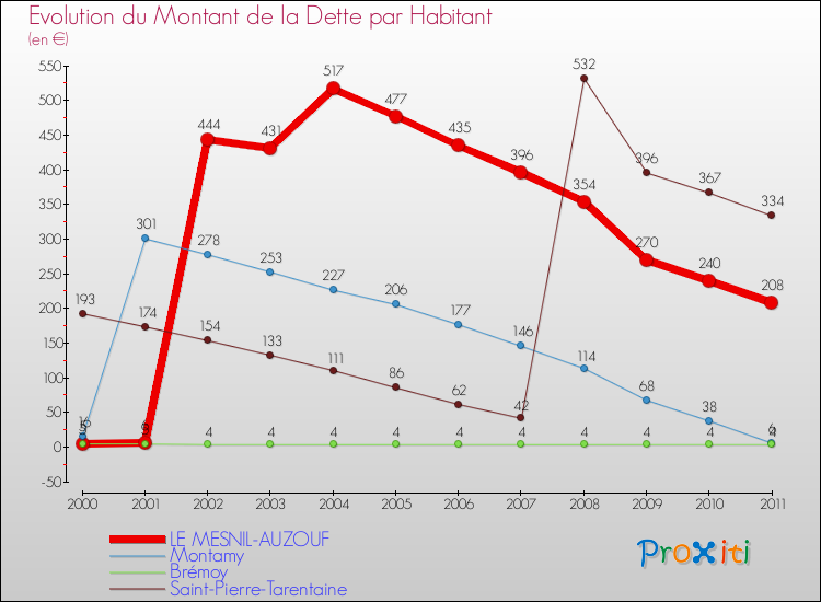 Evolution de la dette par habitant pour la commune de LE MESNIL-AUZOUF et les communes proches Comparaison de la dette par habitant pour LE MESNIL-AUZOUF et les communes voisines