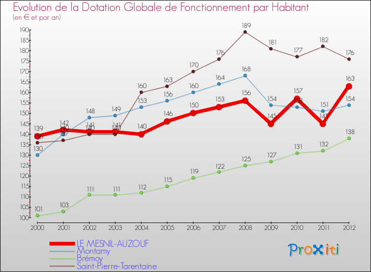 Evolution et montant de la dotation globale de fonctionnement par Habitant pour LE MESNIL-AUZOUF et les communes proches Comparaison des dotations globales de fonctionnement par habitant pour LE MESNIL-AUZOUF et les communes voisines