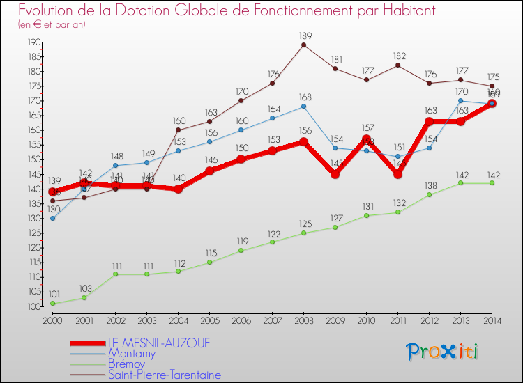 Evolution et montant de la dotation globale de fonctionnement par Habitant pour LE MESNIL-AUZOUF et les communes proches de 2000 à 2014. Comparaison des dotations globales de fonctionnement par habitant pour LE MESNIL-AUZOUF et les communes voisines de 2000 à 2014.