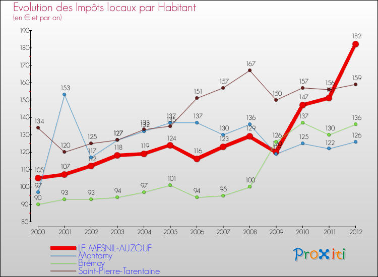 Evolution et montant des impôts locaux par Habitant pour LE MESNIL-AUZOUF et les communes proches Comparaison des impôts locaux par habitant pour LE MESNIL-AUZOUF et les communes voisines