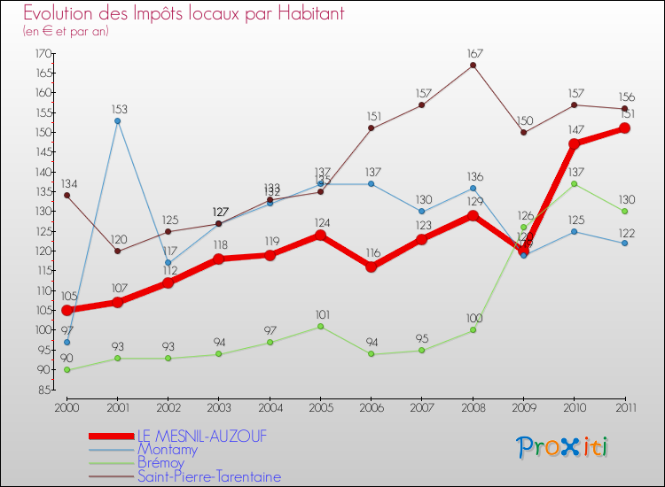 Evolution et montant des impôts locaux par Habitant pour LE MESNIL-AUZOUF et les communes proches Comparaison des impôts locaux par habitant pour LE MESNIL-AUZOUF et les communes voisines