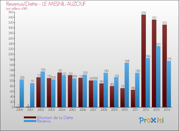 Evolution comparée de la dette et des revenus pour la commune de LE MESNIL-AUZOUF de 2000 à 2014 Comparaison de la dette et des revenus pour LE MESNIL-AUZOUF de 2000 à 2014