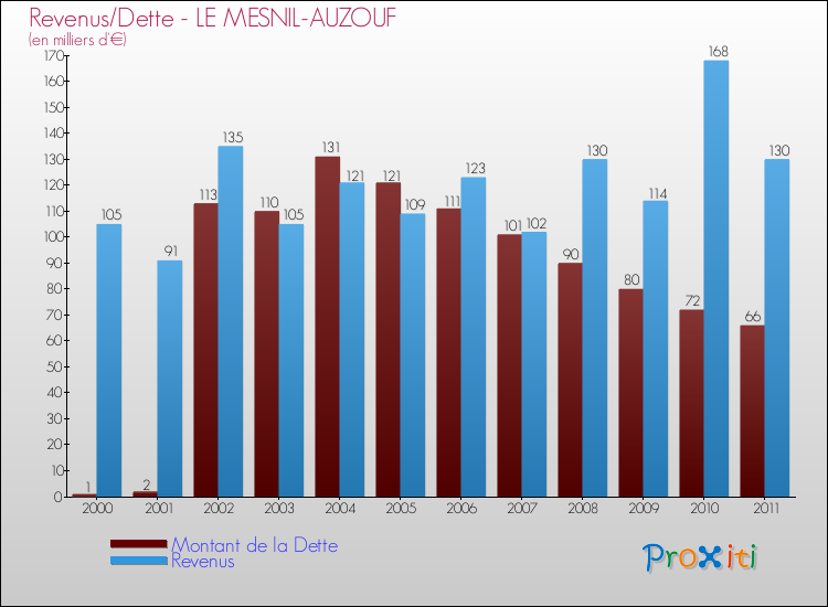 Evolution comparée de la dette et des revenus pour la commune de LE MESNIL-AUZOUF de 2000 à 2011 Comparaison de la dette et des revenus pour LE MESNIL-AUZOUF de 2000 à 2011