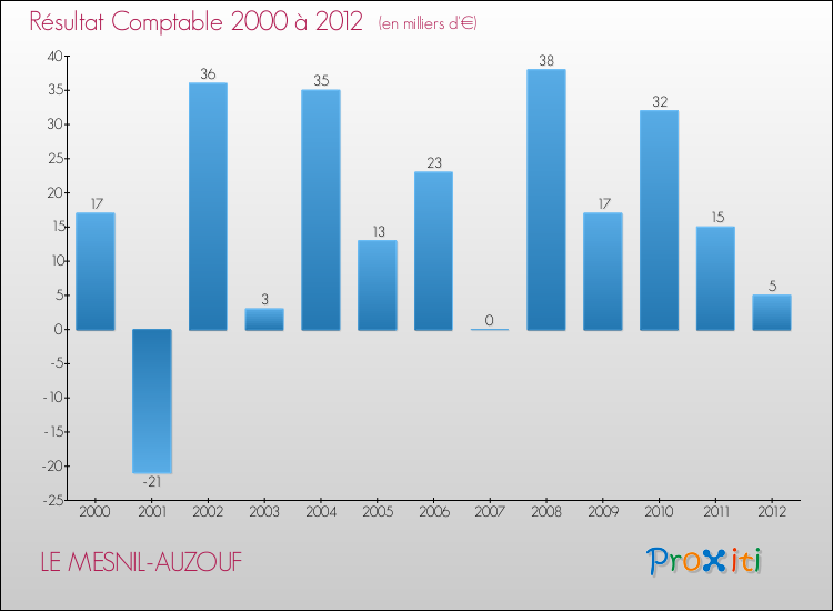 Evolution du résultat comptable pour la commune de LE MESNIL-AUZOUF de 2000 à 2012 Evolution du résultat comptable pour LE MESNIL-AUZOUF de 2000 à 2012