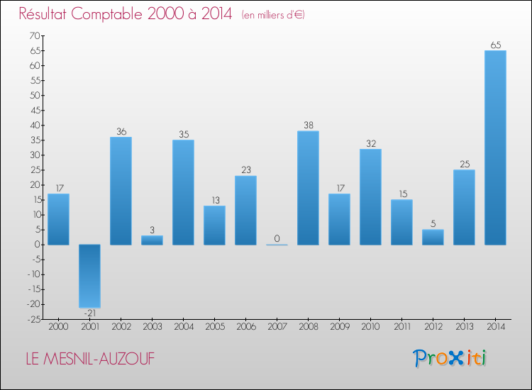 Evolution du résultat comptable pour la commune de LE MESNIL-AUZOUF de 2000 à 2014 Evolution du résultat comptable pour LE MESNIL-AUZOUF de 2000 à 2014