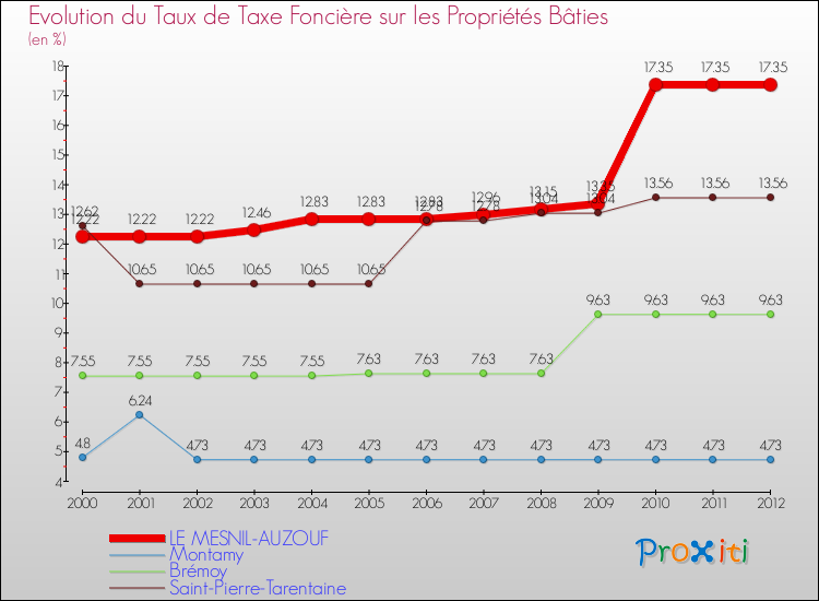 Evolution du taux de la taxe foncière sur le bati pour LE MESNIL-AUZOUF et les communes proches de 2000 à 2012 Comparaison des taux de taxe foncière sur le bati pour LE MESNIL-AUZOUF et les communes voisines de 2000 à 2012