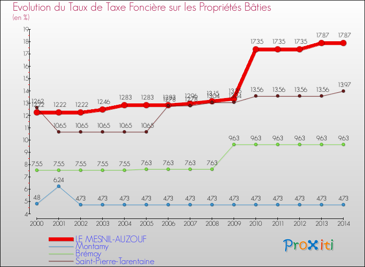 Evolution du taux de la taxe foncière sur le bati pour LE MESNIL-AUZOUF et les communes proches de 2000 à 2014 Comparaison des taux de taxe foncière sur le bati pour LE MESNIL-AUZOUF et les communes voisines de 2000 à 2014