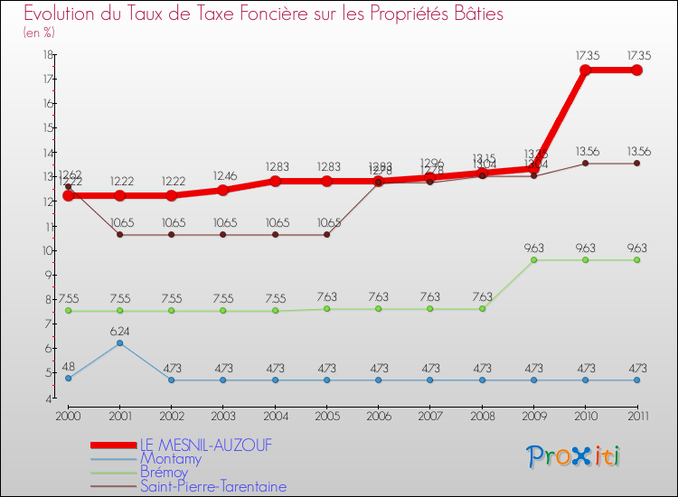 Evolution du taux de la taxe foncière sur le bati pour LE MESNIL-AUZOUF et les communes proches Comparaison des taux de taxe foncière sur le bati pour LE MESNIL-AUZOUF et les communes voisines