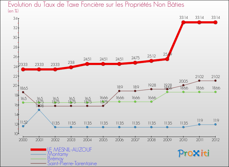Evolution du taux de la taxe foncière sur les immeubles et terrains non batis pour LE MESNIL-AUZOUF et les communes proches de 2000 à 2012 Comparaison des taux de la taxe foncière sur les immeubles et terrains non batis pour LE MESNIL-AUZOUF et les communes voisines de 2000 à 2012