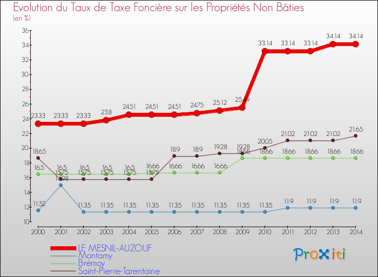 Evolution du taux de la taxe foncière sur les immeubles et terrains non batis pour LE MESNIL-AUZOUF et les communes proches de 2000 à 2014 Comparaison des taux de la taxe foncière sur les immeubles et terrains non batis pour LE MESNIL-AUZOUF et les communes voisines de 2000 à 2014