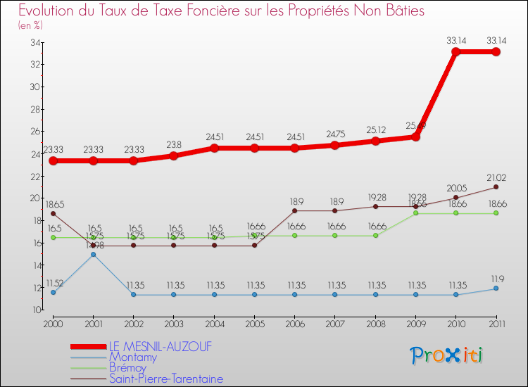 Evolution du taux de la taxe foncière sur les immeubles et terrains non batis pour LE MESNIL-AUZOUF et les communes proches Comparaison des taux de la taxe foncière sur les immeubles et terrains non batis pour LE MESNIL-AUZOUF et les communes voisines