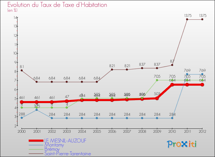Evolution du taux de la taxe d'habitation pour LE MESNIL-AUZOUF et les communes proches Comparaison des taux de la taxe d'habitation pour LE MESNIL-AUZOUF et les communes voisines