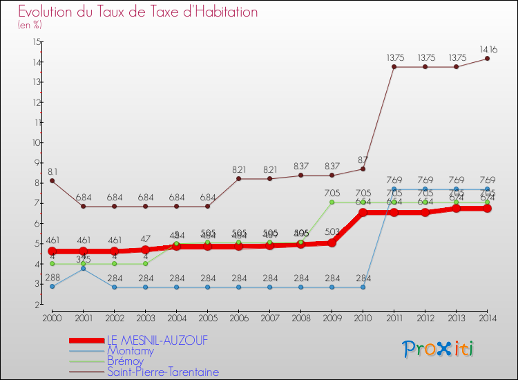 Evolution du taux de la taxe d'habitation pour LE MESNIL-AUZOUF et les communes proches de 2000 à 2014 Comparaison des taux de la taxe d'habitation pour LE MESNIL-AUZOUF et les communes voisines de 2000 à 2014
