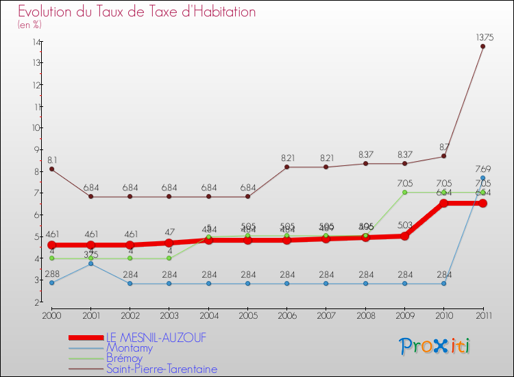 Evolution du taux de la taxe d'habitation pour LE MESNIL-AUZOUF et les communes proches Comparaison des taux de la taxe d'habitation pour LE MESNIL-AUZOUF et les communes voisines