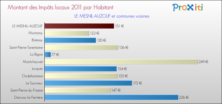 Montant des impôts locaux par Habitant pour LE MESNIL-AUZOUF et les communes proches Comparaison des impôts locaux par habitant pour LE MESNIL-AUZOUF et les communes voisines