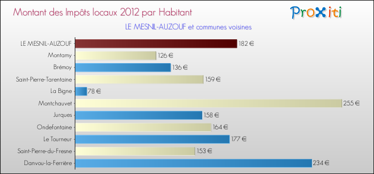 Montant des impôts locaux par Habitant pour LE MESNIL-AUZOUF et les communes proches Comparaison des impôts locaux par habitant pour LE MESNIL-AUZOUF et les communes voisines