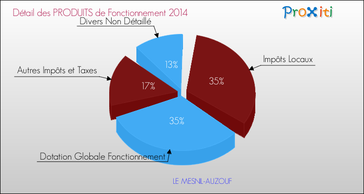Décomposition du Budget de Fonctionnement 2014 de la commune de LE MESNIL-AUZOUF Budget de Fonctionnement 2014 pour la commune de LE MESNIL-AUZOUF