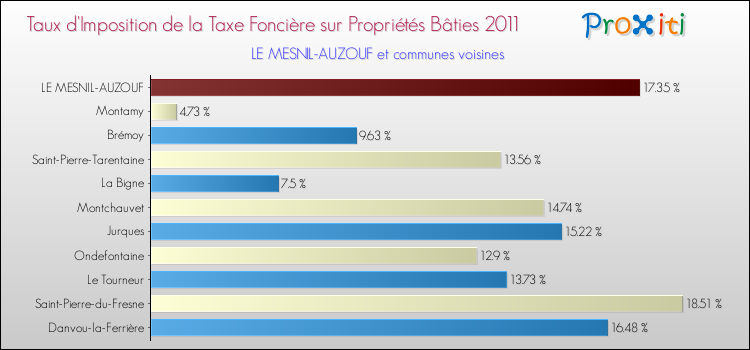 Taux d'imposition de la taxe foncière sur le bati 2011 pour LE MESNIL-AUZOUF et les communes proches Comparaison des taux d'imposition de la taxe foncière sur le bati 2011 pour LE MESNIL-AUZOUF et les communes voisines