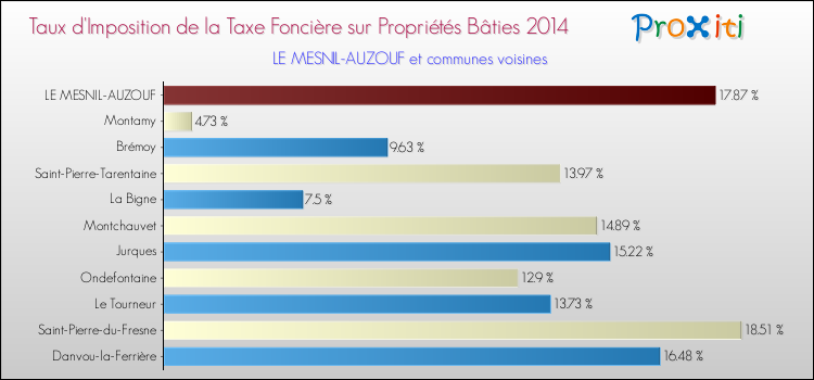 Taux d'imposition de la taxe foncière sur le bati 2014 pour LE MESNIL-AUZOUF et les communes proches Comparaison des taux d'imposition de la taxe foncière sur le bati 2014 pour LE MESNIL-AUZOUF et les communes voisines