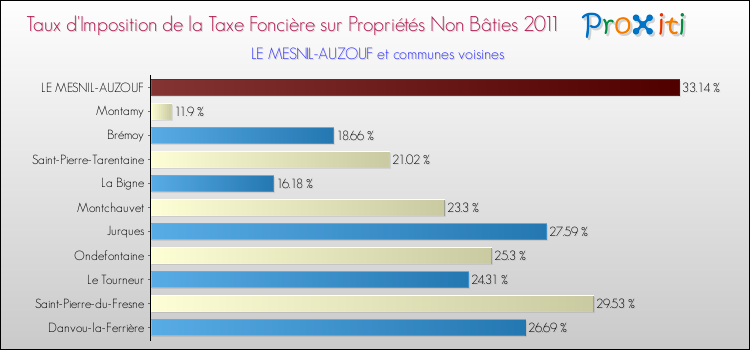 Taux d'imposition de la taxe foncière sur les immeubles et terrains non batis 2011 pour LE MESNIL-AUZOUF et les communes proches Comparaison des taux d'imposition de la taxe foncière sur les immeubles et terrains non batis 2011 pour LE MESNIL-AUZOUF et les communes voisines