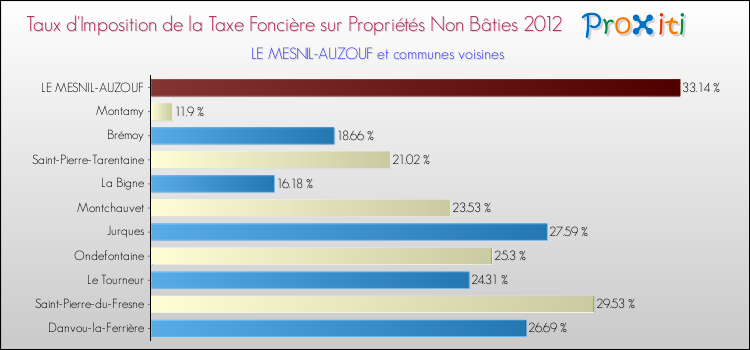 Taux d'imposition de la taxe foncière sur les immeubles et terrains non batis 2012 pour LE MESNIL-AUZOUF et les communes proches Comparaison des taux d'imposition de la taxe foncière sur les immeubles et terrains non batis 2012 pour LE MESNIL-AUZOUF et les communes voisines