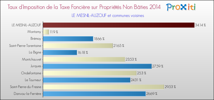 Taux d'imposition de la taxe foncière sur les immeubles et terrains non batis 2014 pour LE MESNIL-AUZOUF et les communes proches Comparaison des taux d'imposition de la taxe foncière sur les immeubles et terrains non batis 2014 pour LE MESNIL-AUZOUF et les communes voisines
