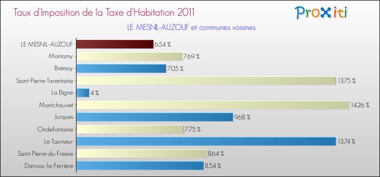 Taux d'imposition de la taxe d'habitation 2011 pour LE MESNIL-AUZOUF et les communes proches Comparaison des taux d'imposition de la taxe d'habitation 2011 pour LE MESNIL-AUZOUF et les communes voisines