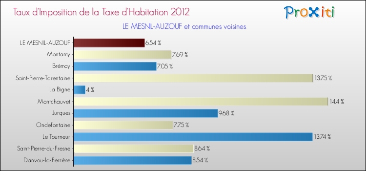Taux d'imposition de la taxe d'habitation 2012 pour LE MESNIL-AUZOUF et les communes proches Comparaison des taux d'imposition de la taxe d'habitation 2012 pour LE MESNIL-AUZOUF et les communes voisines
